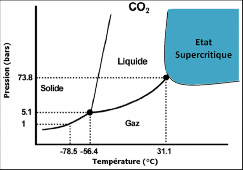 Figure 3. Diagramme de phase du CO2 [Radwan Chahal. Capteurs optiques en fibres de verre de chalcogénure dopées terres rares appliqués à la surveillance du stockage géologique de CO2. Matériaux. Université de Rennes 1, 2015. Francais.]