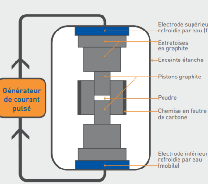 Figure 2. Mise en forme de matériaux par frittage flash par Claude ESTOURNES